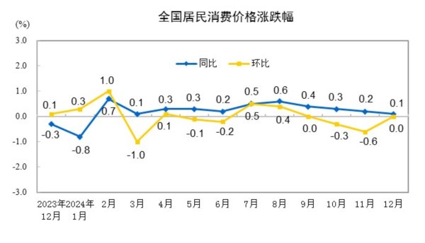 在线炒股杠杆 国家统计局：2024年12月份CPI同比上涨0.1％